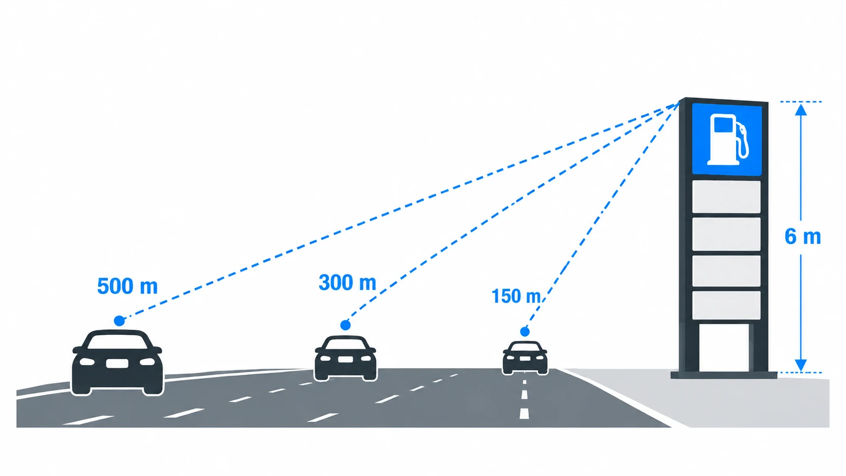 Pylon sign roadside visibility diagram showing viewing distance for approaching vehicles