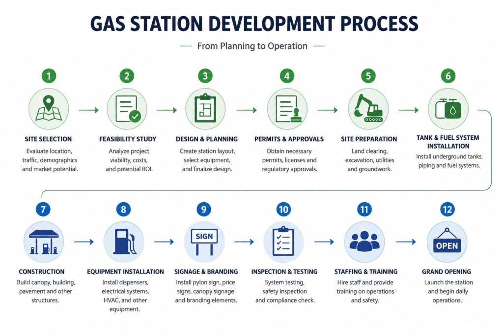 gas station development process from planning to operation