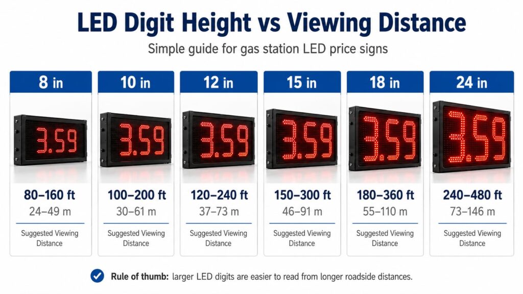 LED gas price sign digit height and viewing distance