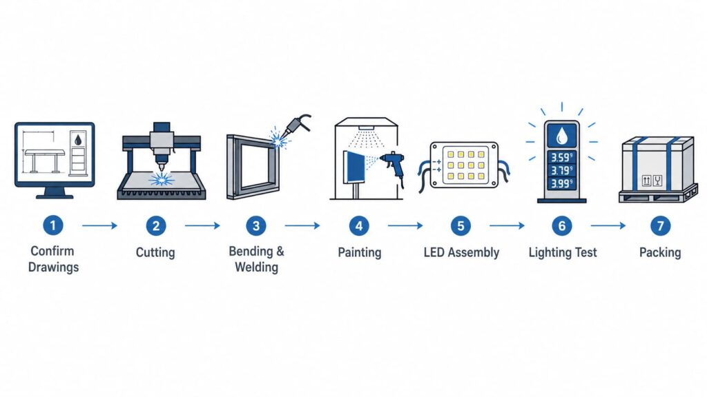 gas station LED price sign manufacturing process