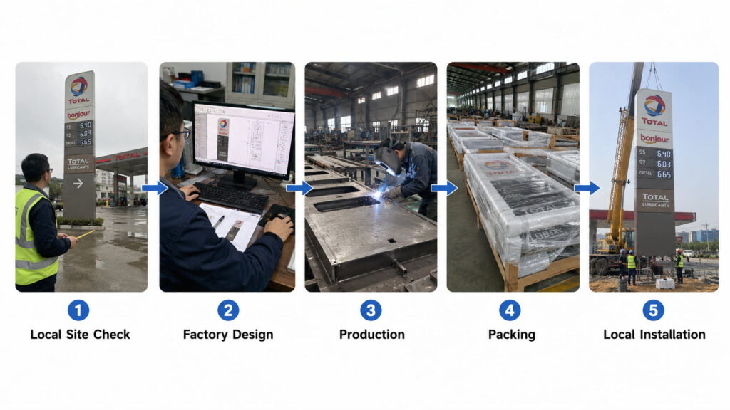 Custom pylon sign project workflow from factory production to local installation